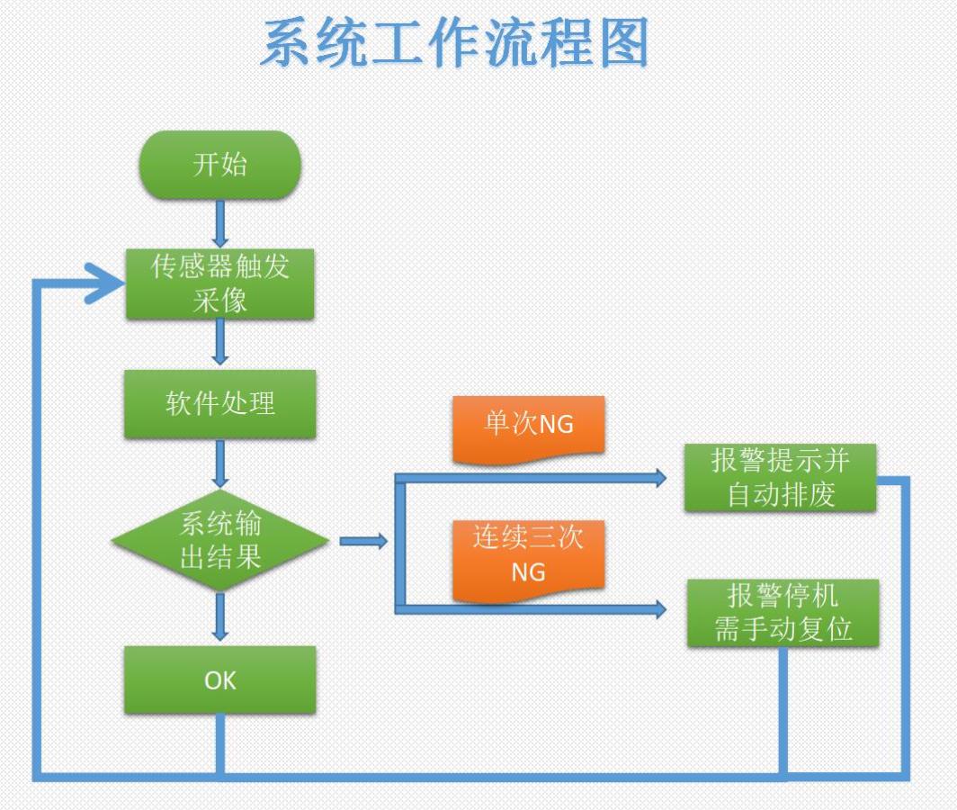 ccd檢測系統運行流程